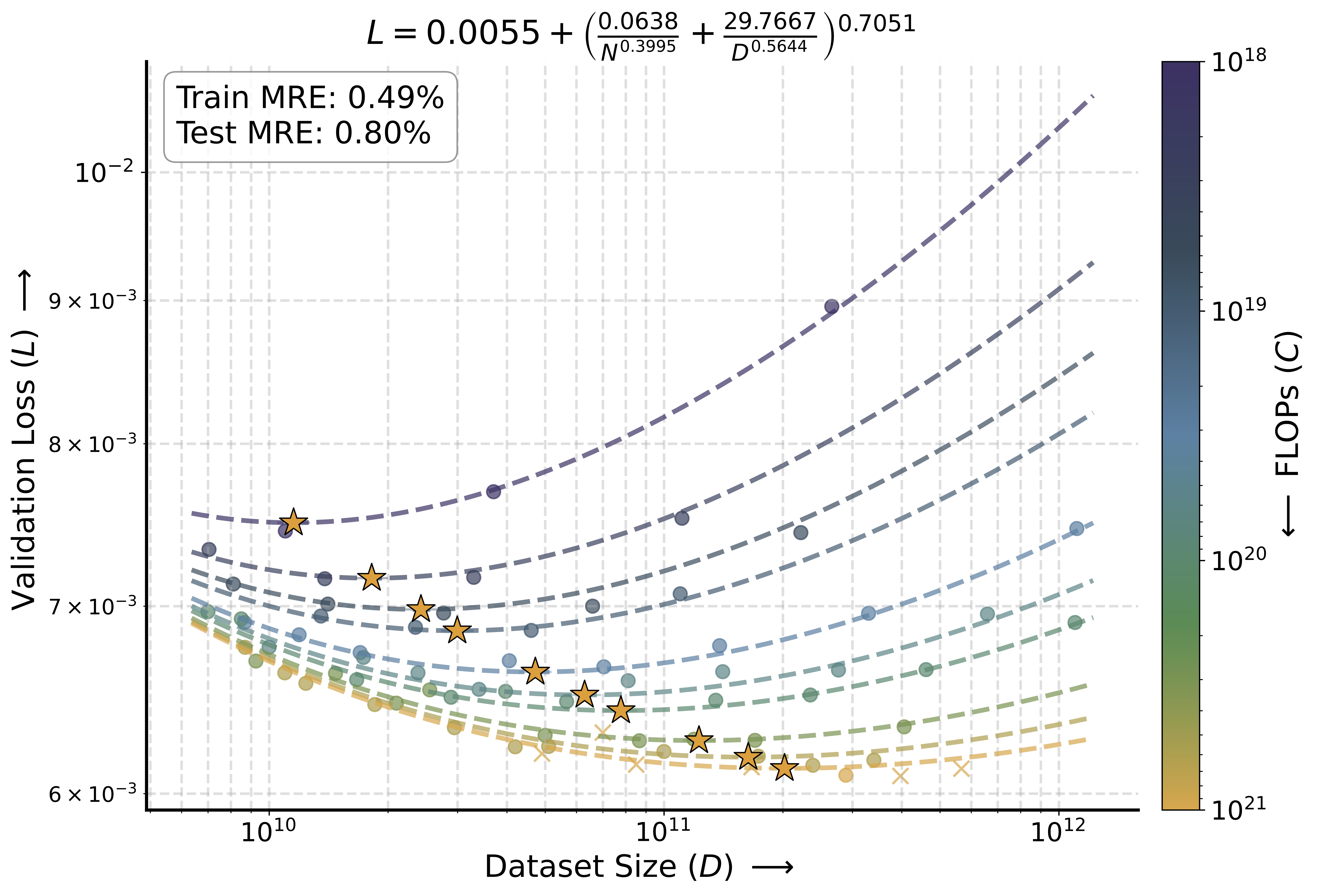 Isoflop Plot