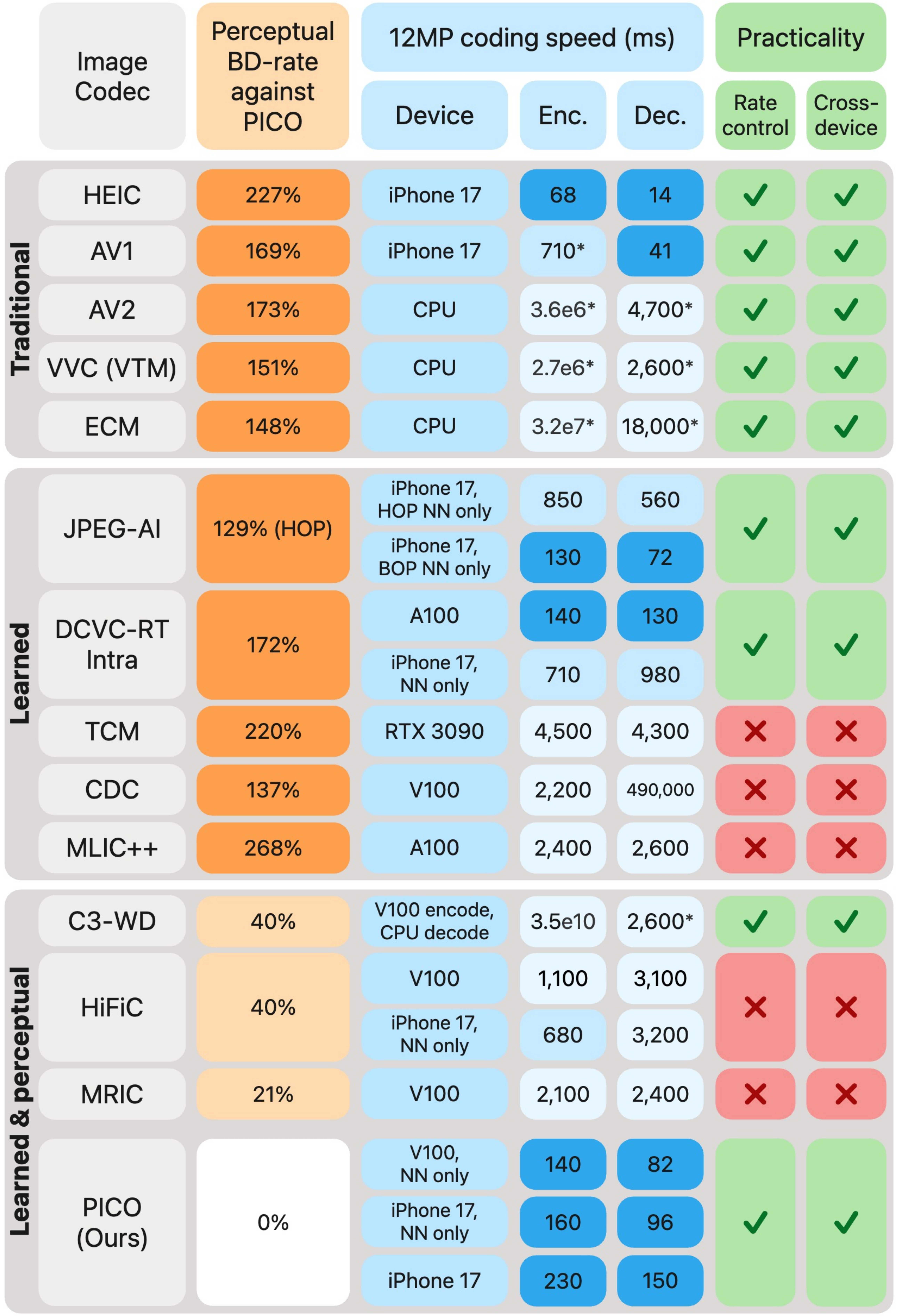 Performance comparison of PICO against traditional and learned codecs